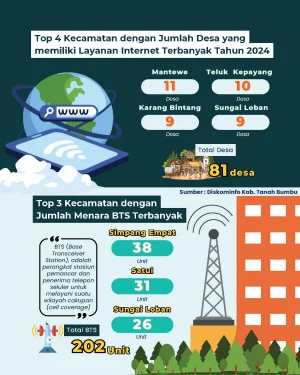 Jumlah Desa yang memiliki Layanan Internet Terbanyak Tahun 2024
